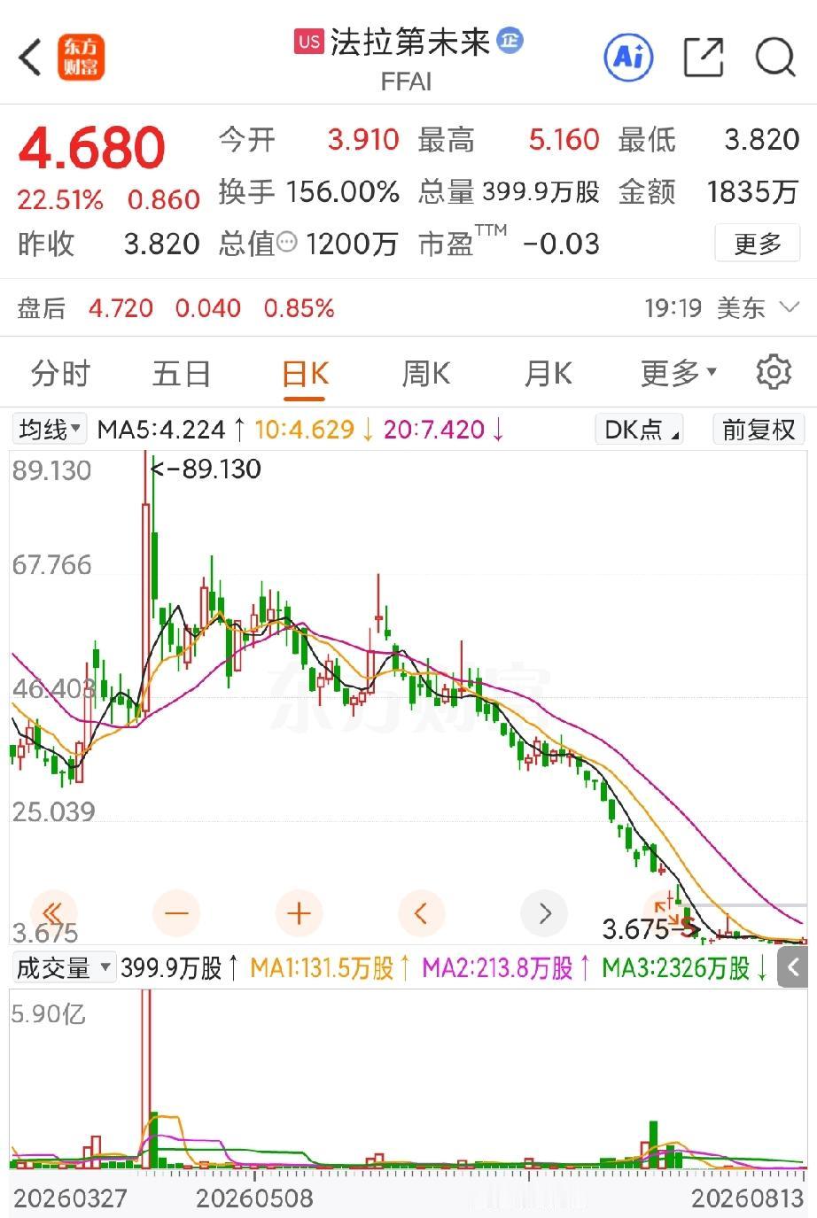 法拉第未来的股价终于是大涨了一回，涨幅高达22.51%，市值也来到了1200万美