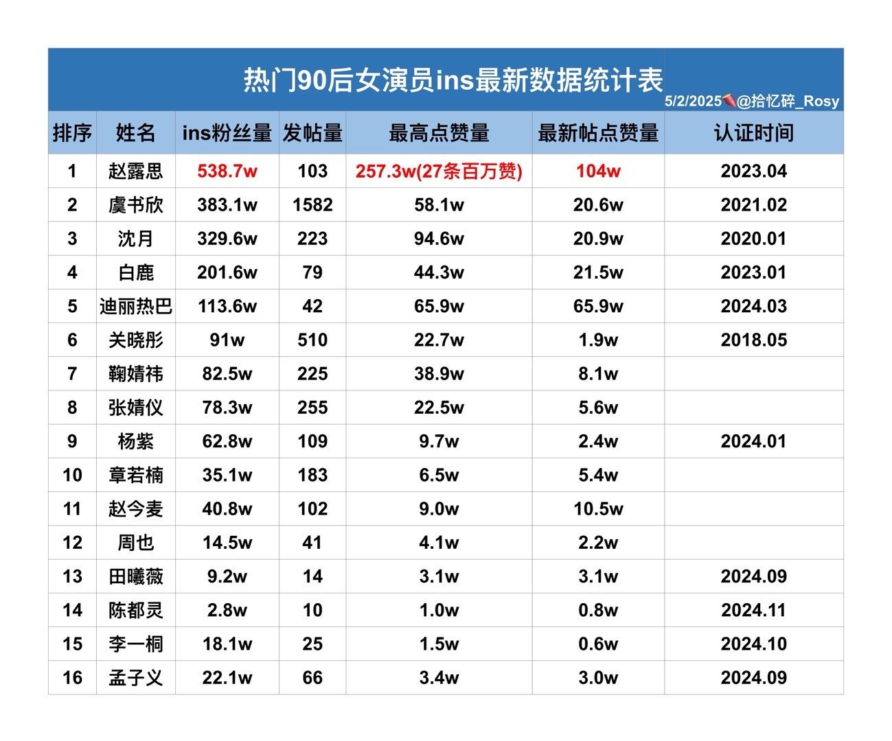 内娱ins最新排行表更新   【内娱唯一顶流赵露思ins成绩一骑绝尘🔥认证一年