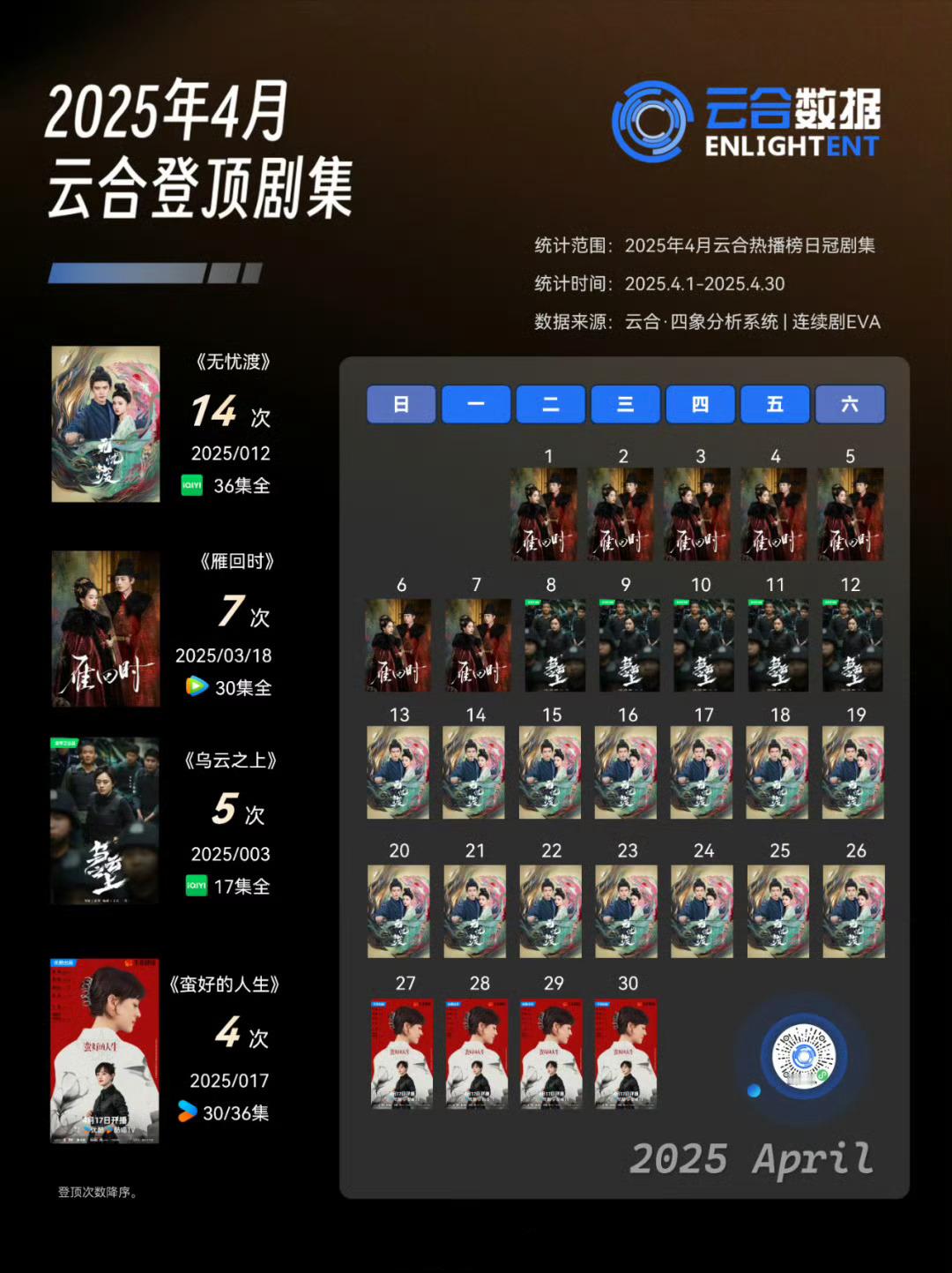 云合4月市占率登顶剧集任嘉伦宋祖儿无忧渡 14次陈都灵辛云来雁回时 7次孙俪罗晋