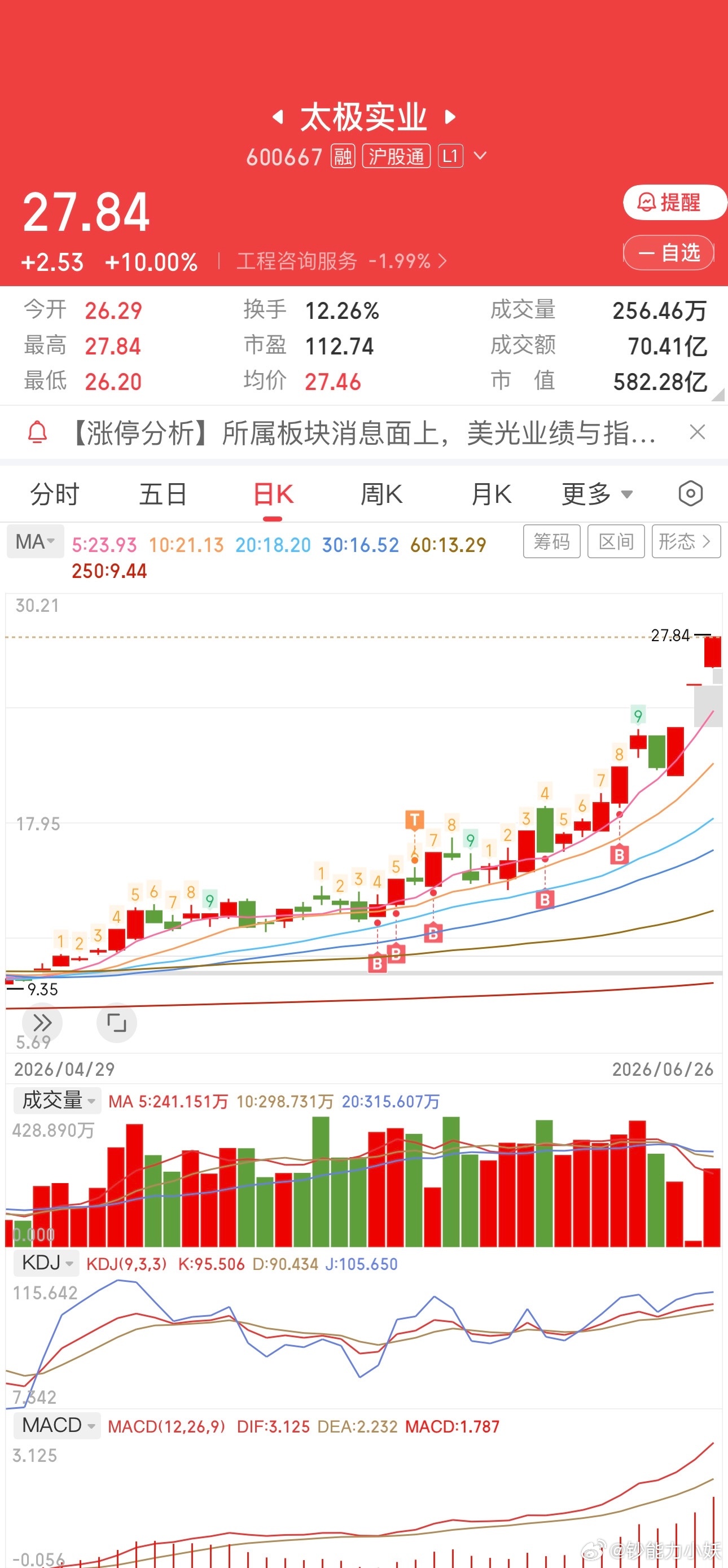 太极实业，6月2日建仓已经完成翻倍收益～ 