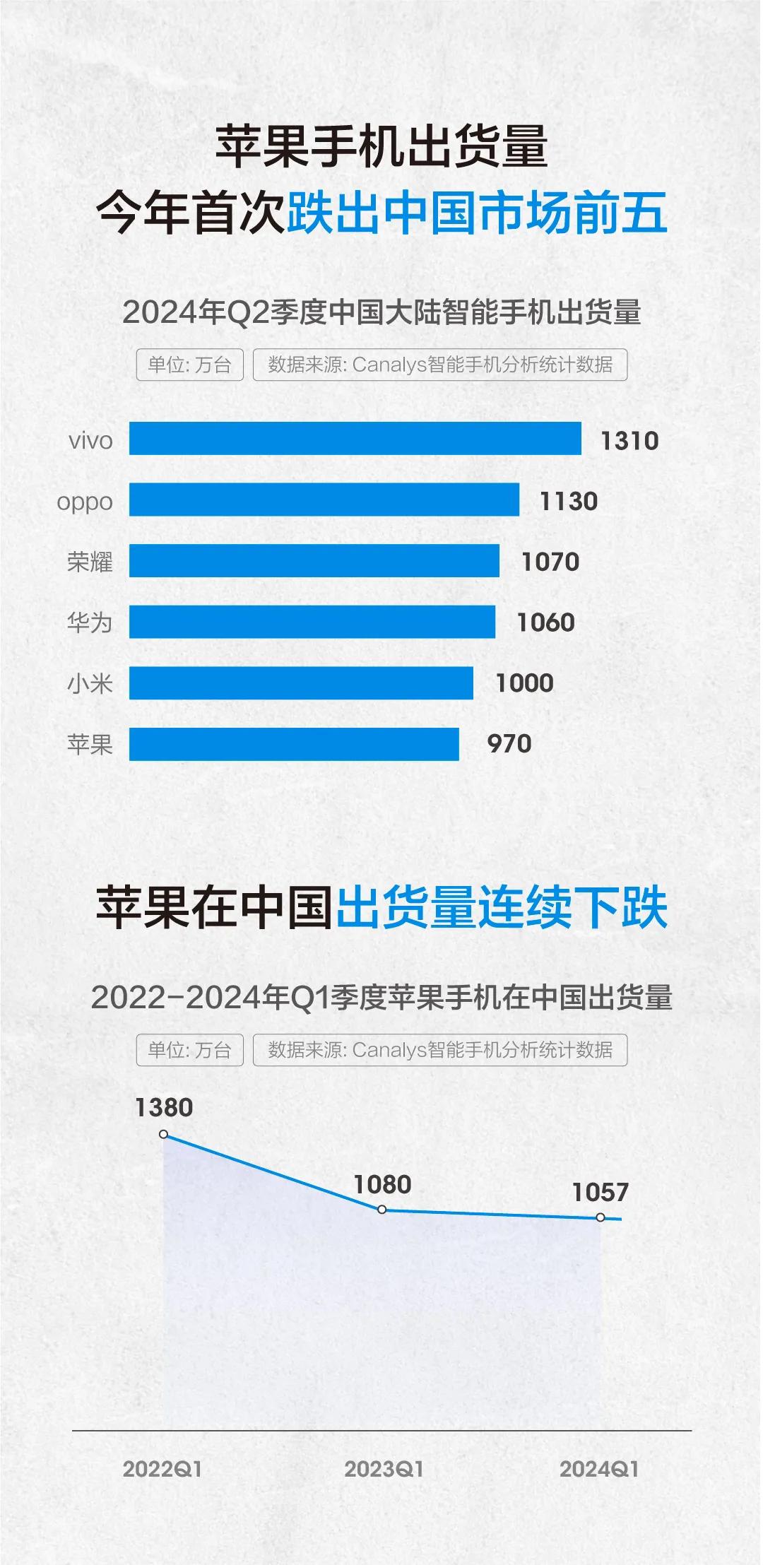 靠硬件发家的苹果，如今靠“加税”增加收入
 
从公布的数据来看，截至6月30日，