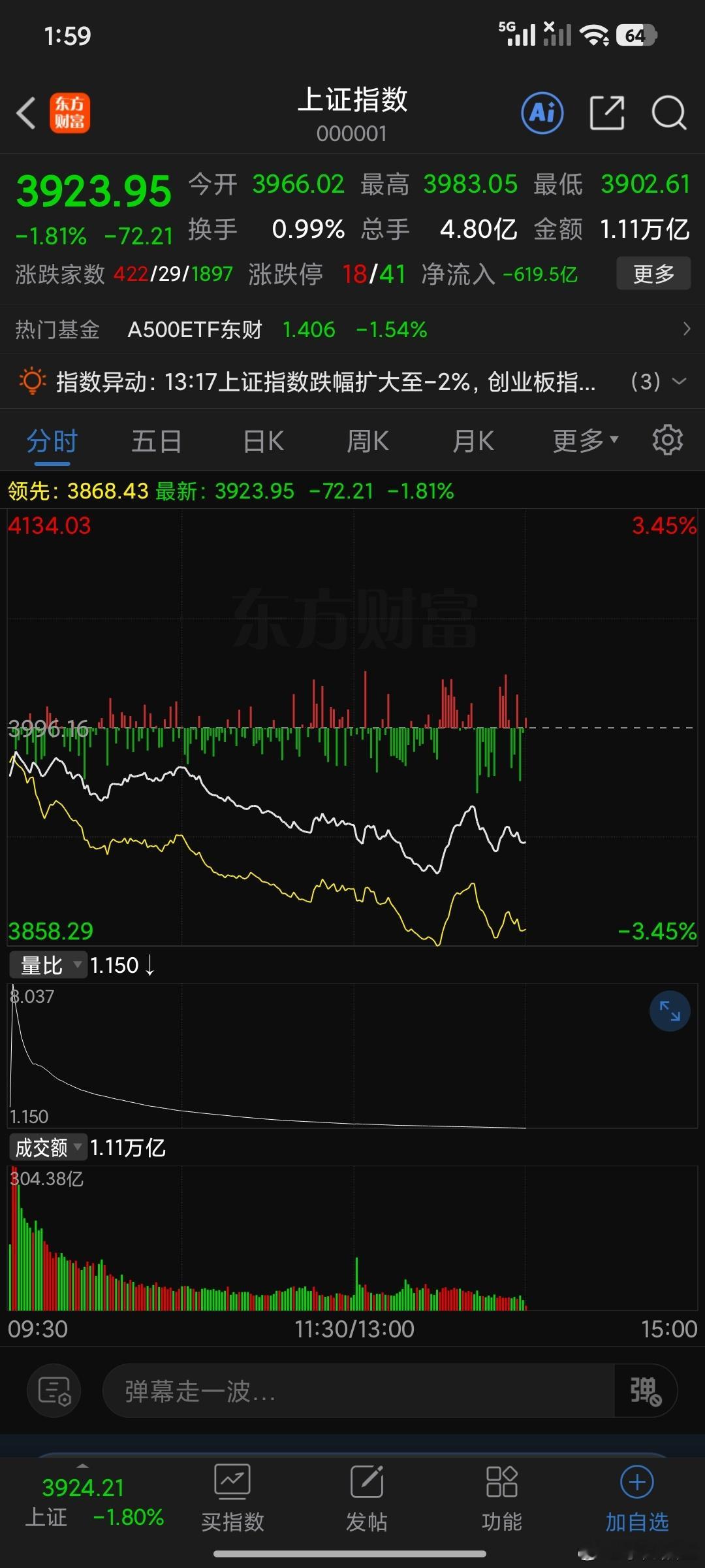 还一个小时了赶紧收盘吧，看着闹眼睛。 