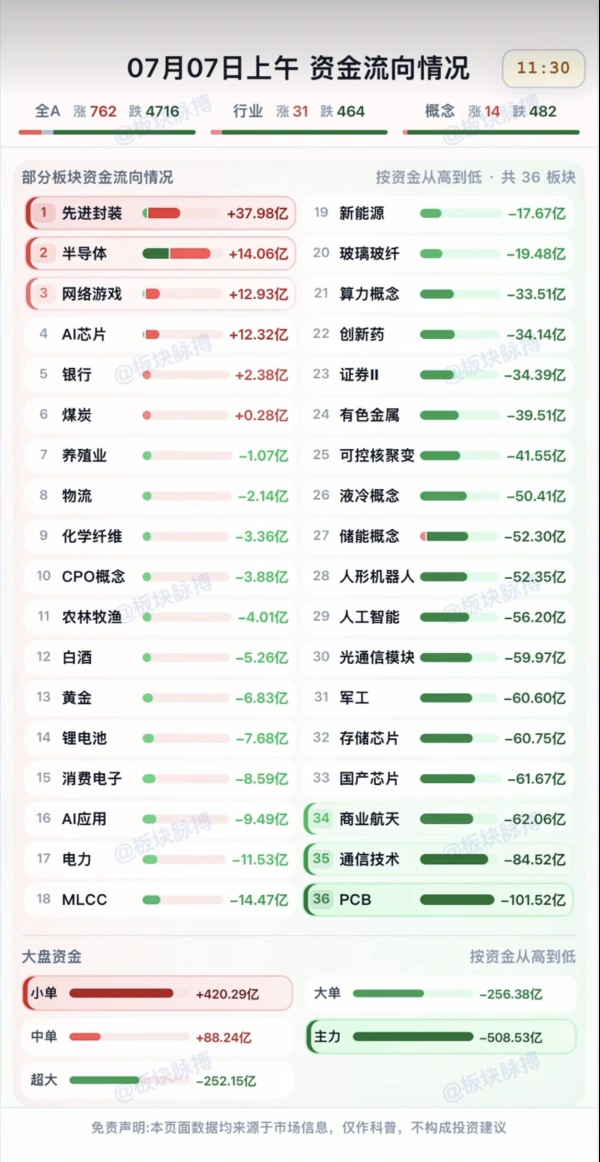 7.07周二  分时资金流向+午盘监测！

资金出逃：
新能源、玻璃玻纤、算力、