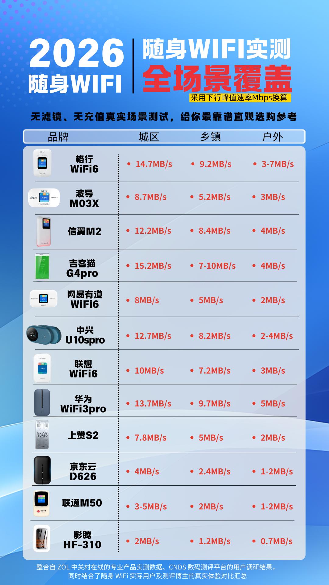 2026 年还在乱买随身 WiFi？这份无充值实测报告，看完少交智商税