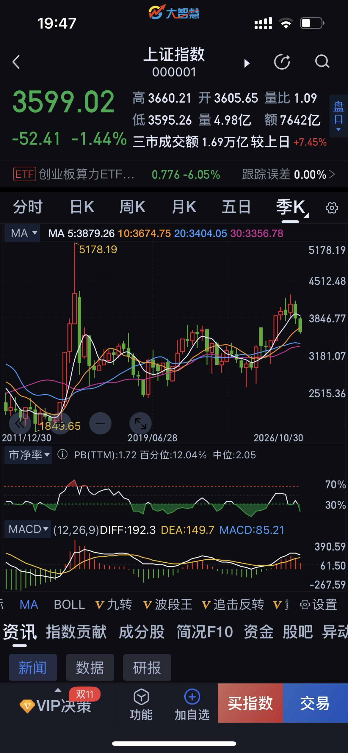 医药白酒食品在熊市表现良好，你看看指数就明白了，牛市时候，它们一直熊市，熊了几年