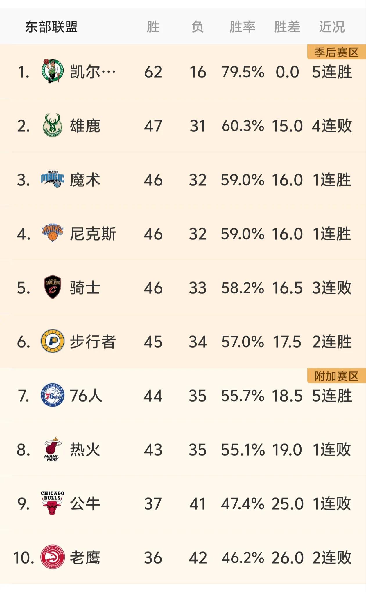 不仅西部竞争激烈，东部前十名差距也不大，有三个位置没确定。
第一，东部第三，目前