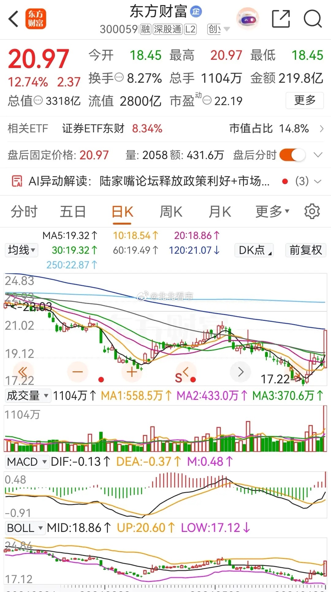 东方财富和中信证券放量大涨，且被主力资金大幅净买入。券茅东方财富今日低开高走，大