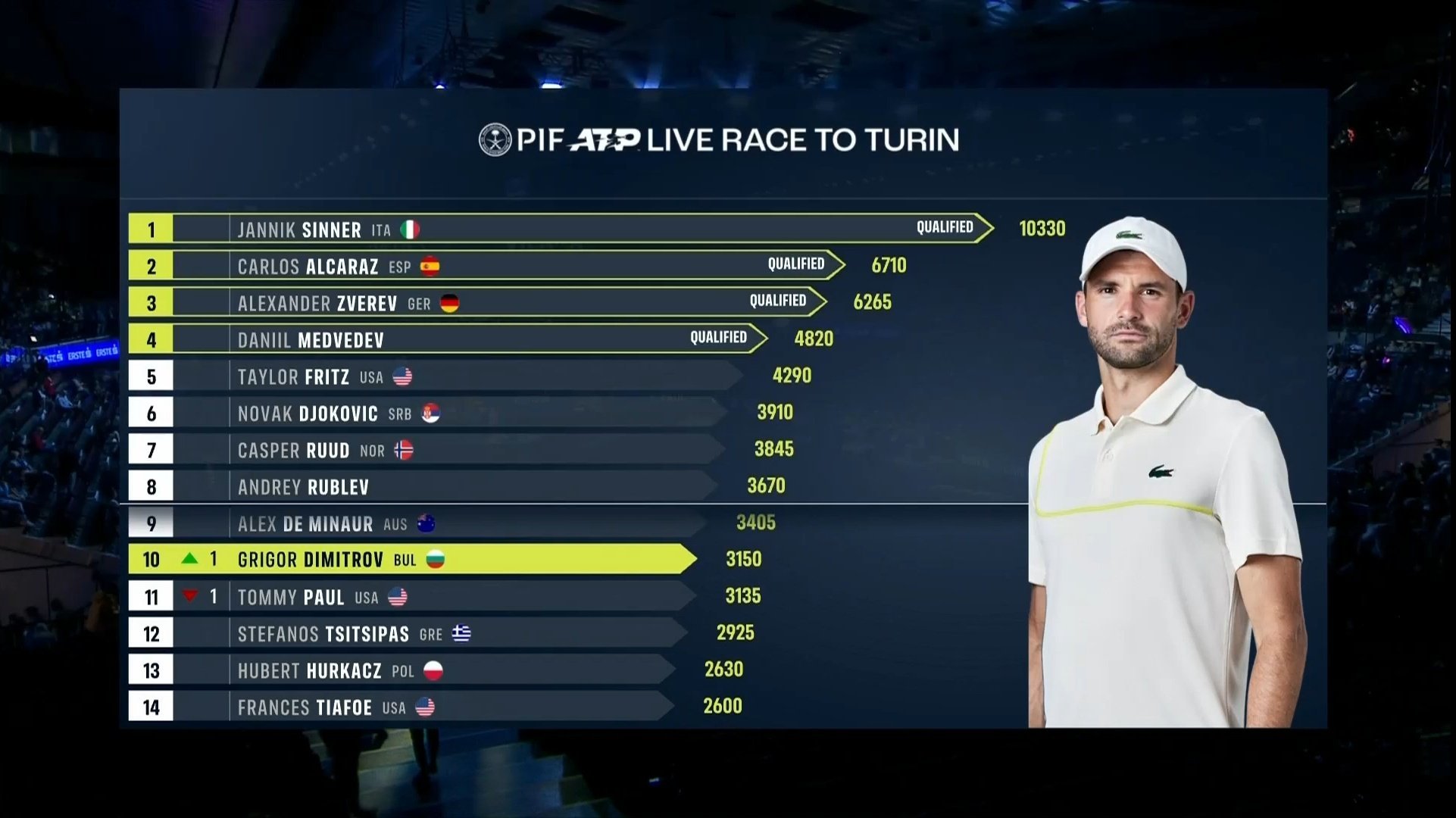 ATP这边年终总决赛名额竞争进入白热化阶段，德约大概率不参赛，德米纳尔很有机会首