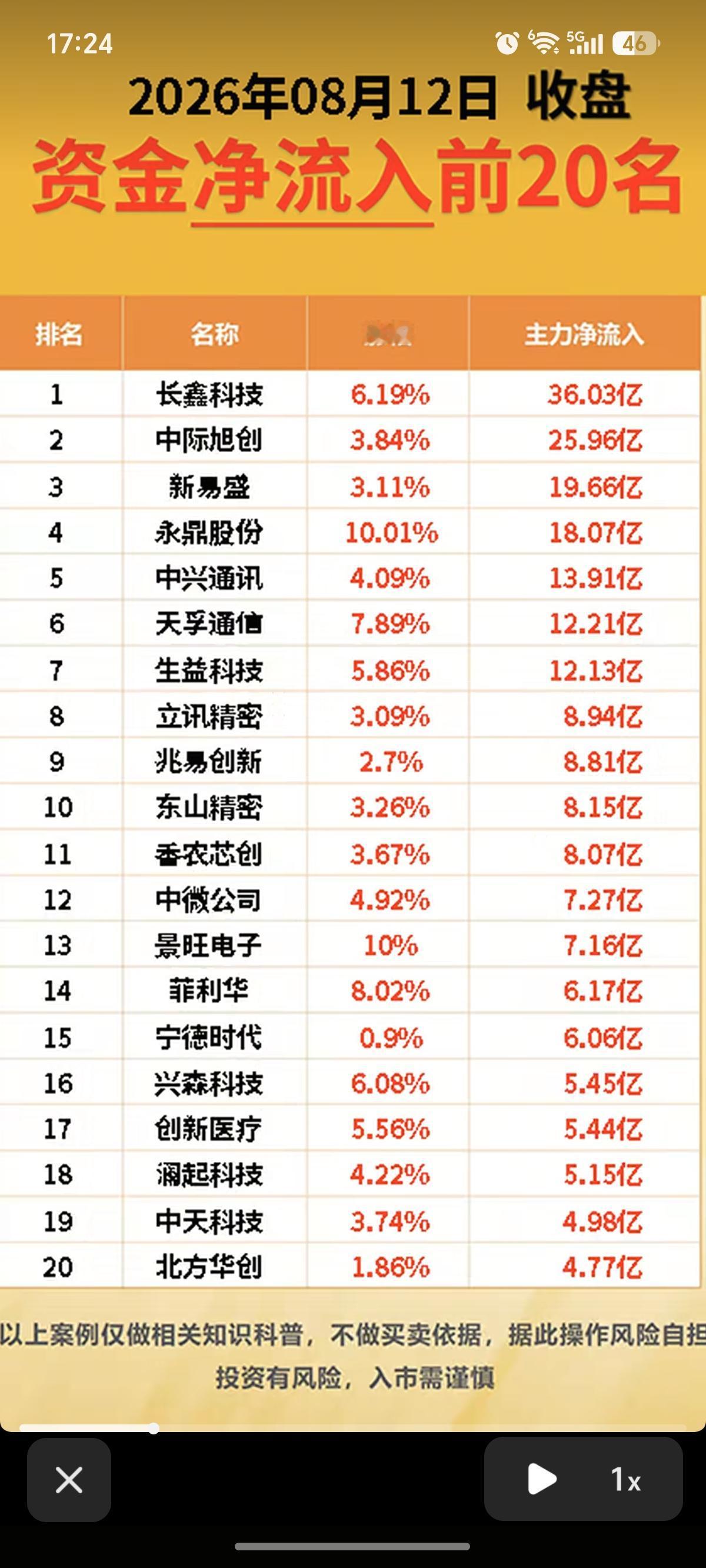 8.12周三  主力大资金  流向监测TOP20！

资金抢筹：
半导体、通信设