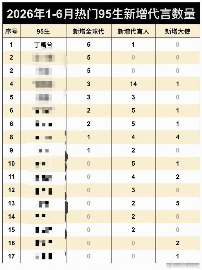 丁禹兮26年1-6🈷️95生新增代言第一且质量最高