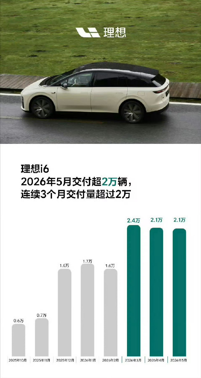 理想i6真的是25万级非常优质的选择 ，已连续3个月交付2万+了！理想汽车202