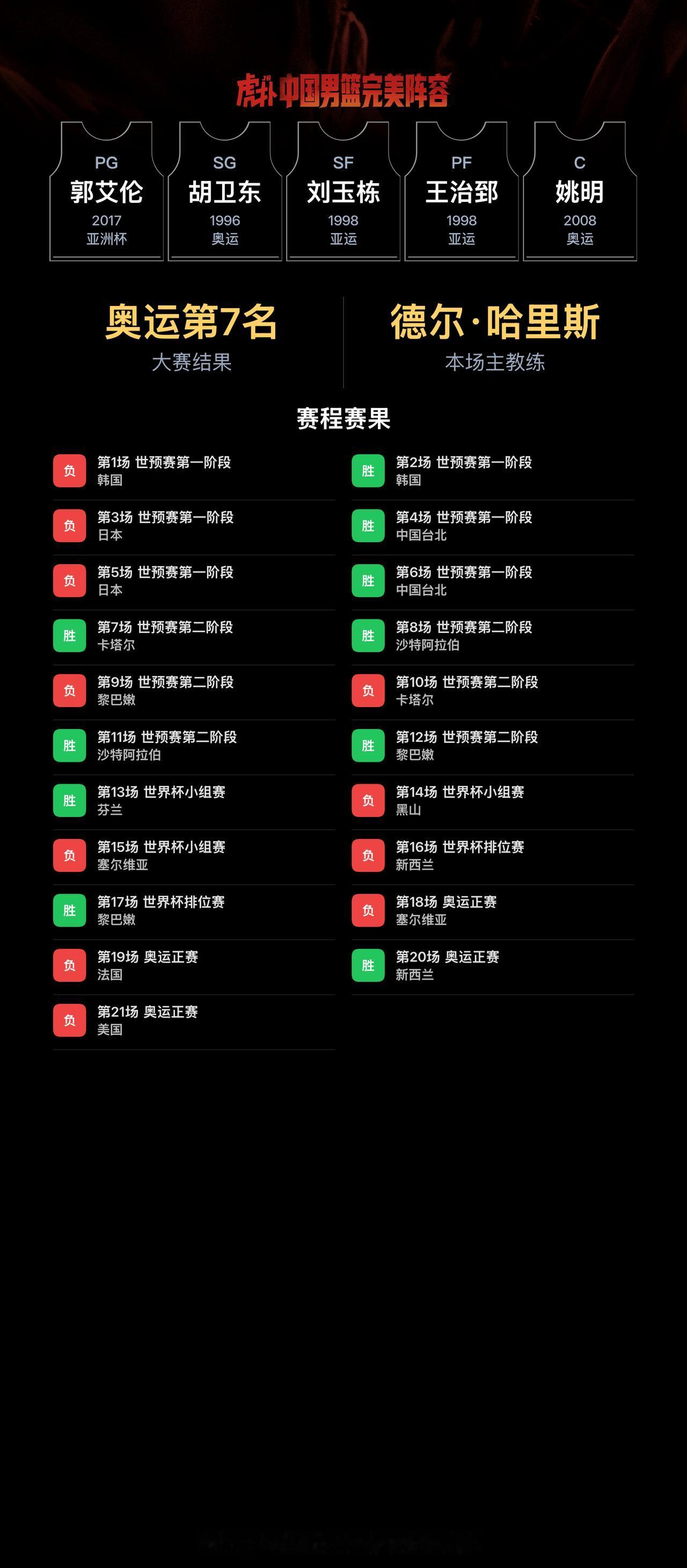 我组了一套中国男篮完美阵容，模拟结果：奥运会成绩：第7名｜世界杯成绩：第21名