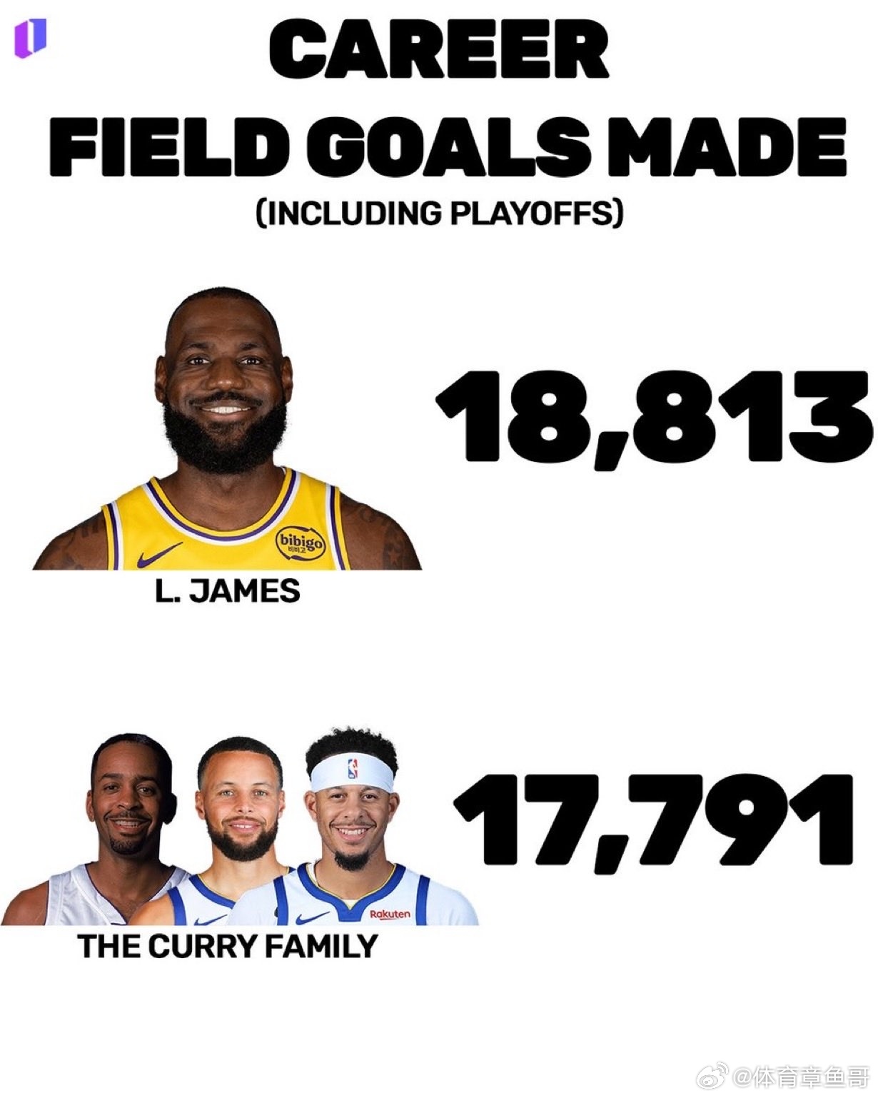 詹姆斯不比不知道！ 詹姆斯投进的球比整个库里家族加起来都多！詹姆斯生涯进球数历史