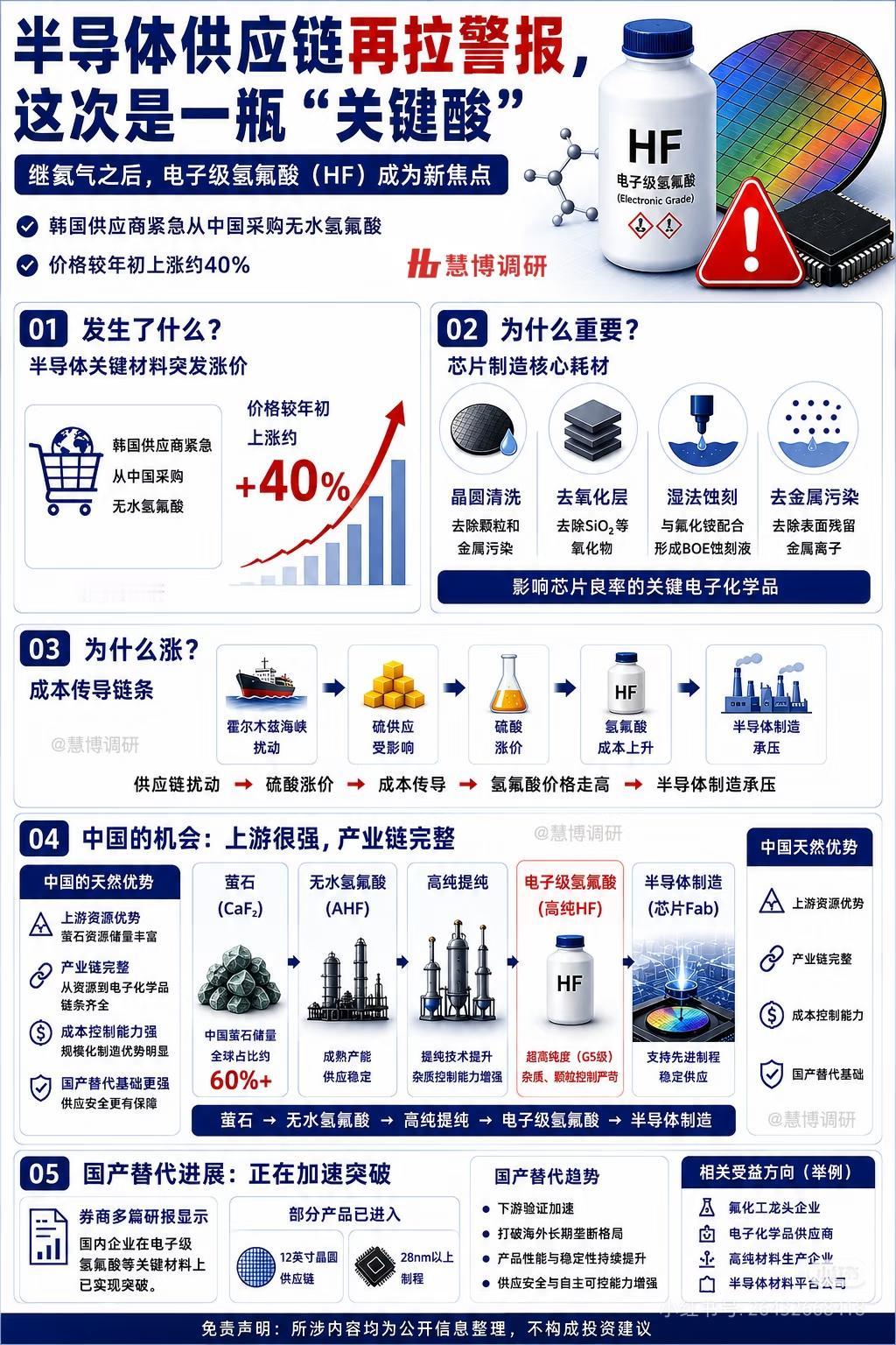 半导体突发警报！一瓶关键酸，卡住全球芯片脖子
 
谁能想到，继氦气之后，一瓶氢氟