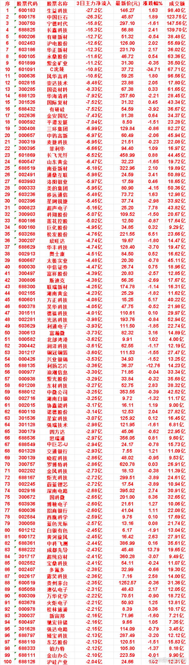 9月22日，前3天主力流出的名单超声电子：3日净流出 5.16亿，涨跌幅 7.7