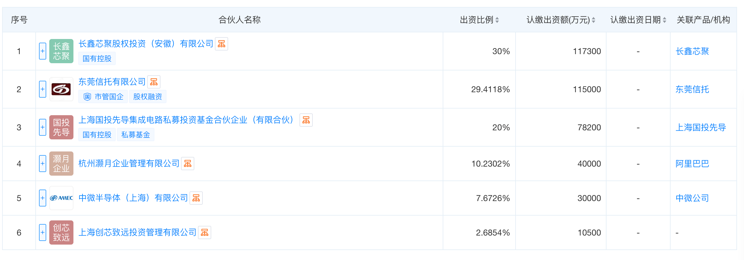 刚刚，长鑫做LP了