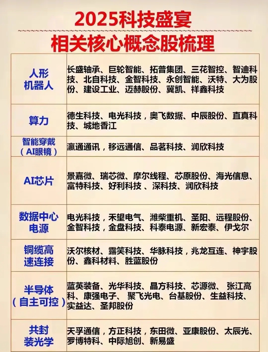 2025科技盛宴核心概念股全梳理！ 一、整体逻辑：科技大年的“硬核赛道”2025