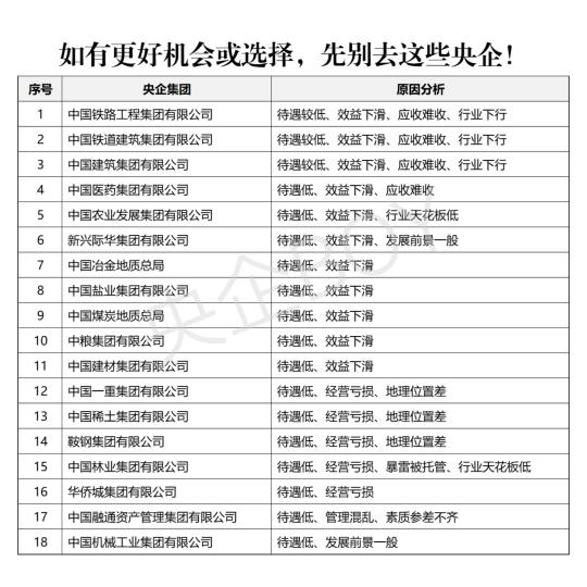 如有更好机会或选择，先别去这些央企！