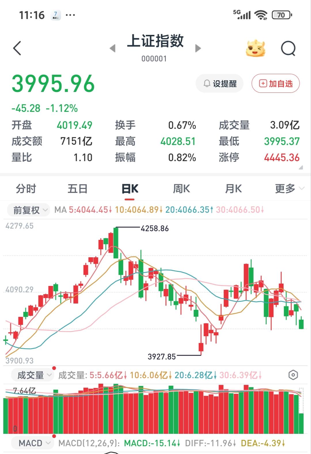 昨夜美股三大股指悉数上涨，感觉今天的大A即便是不涨，但起码应该不会跌了。

  
