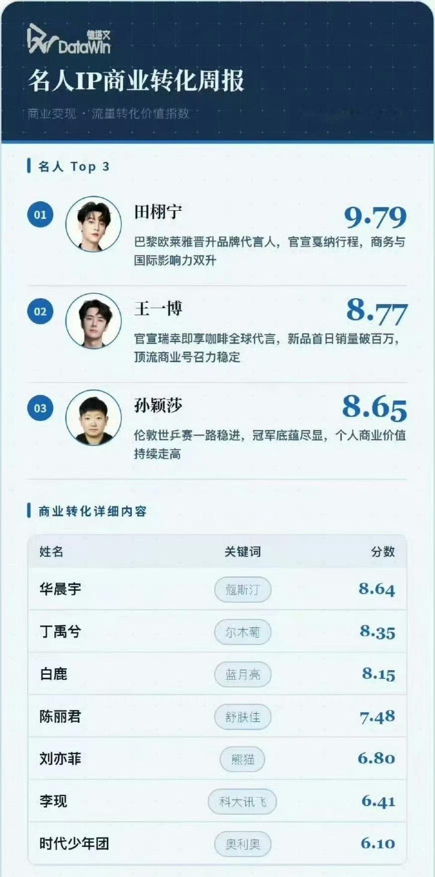 田栩宁超越王一博登顶商业转化率第一，他什么时候变这么厉害的？田栩宁商业转化率断层