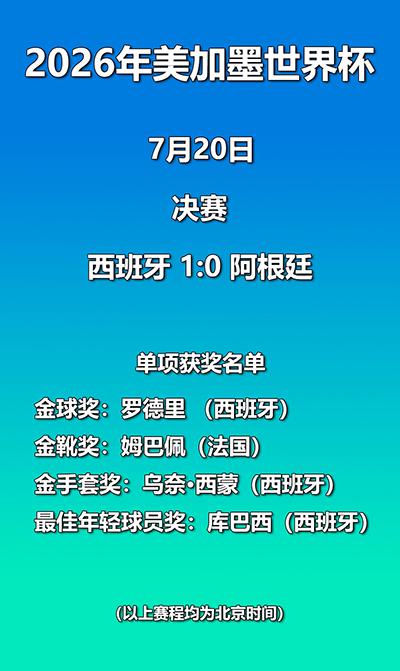 刚刷到这条消息。我的第一反应是：痛快！

国际足联把世界杯金球奖给了罗德里，行，