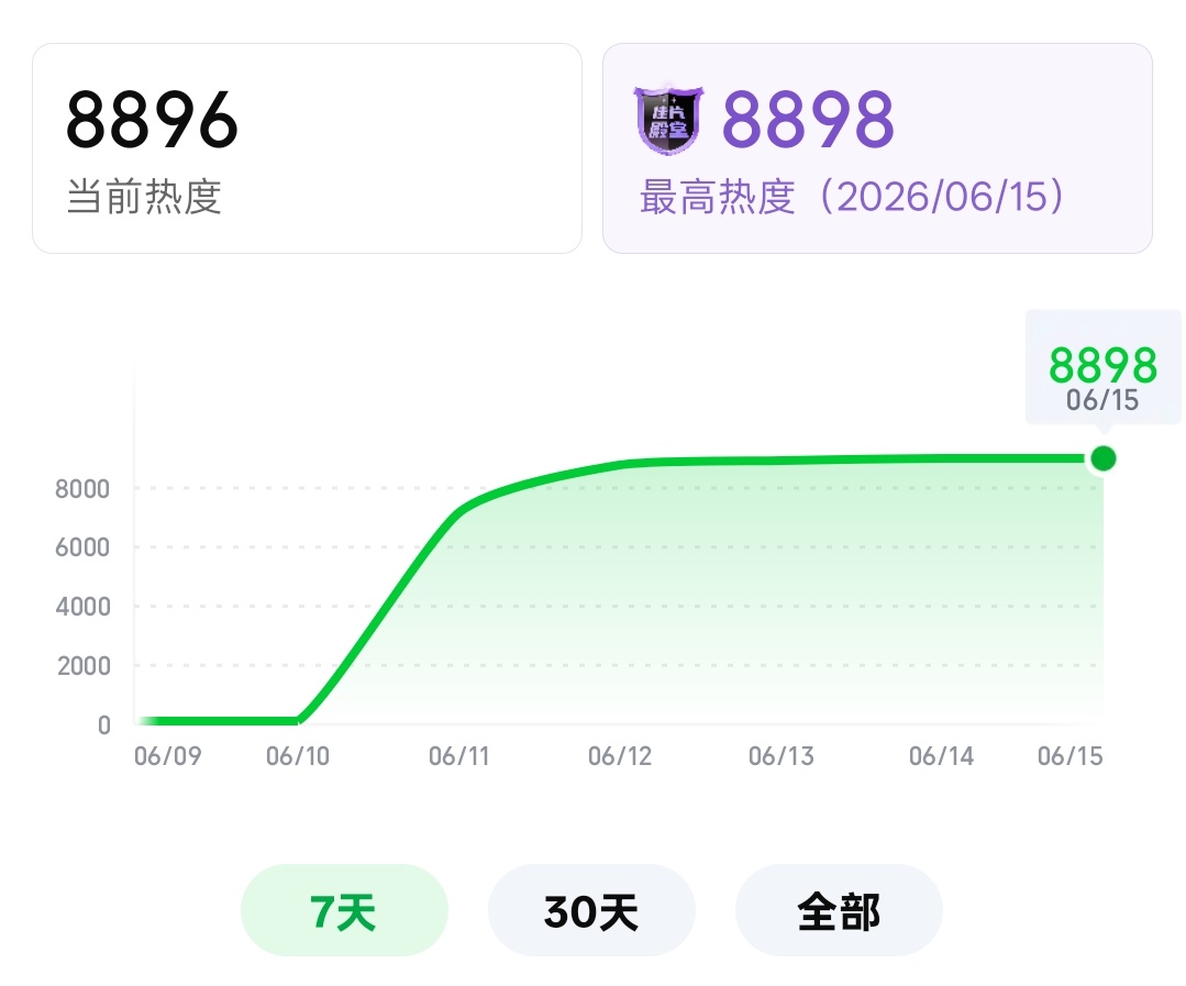 8898！！！！！还在涨差2破 