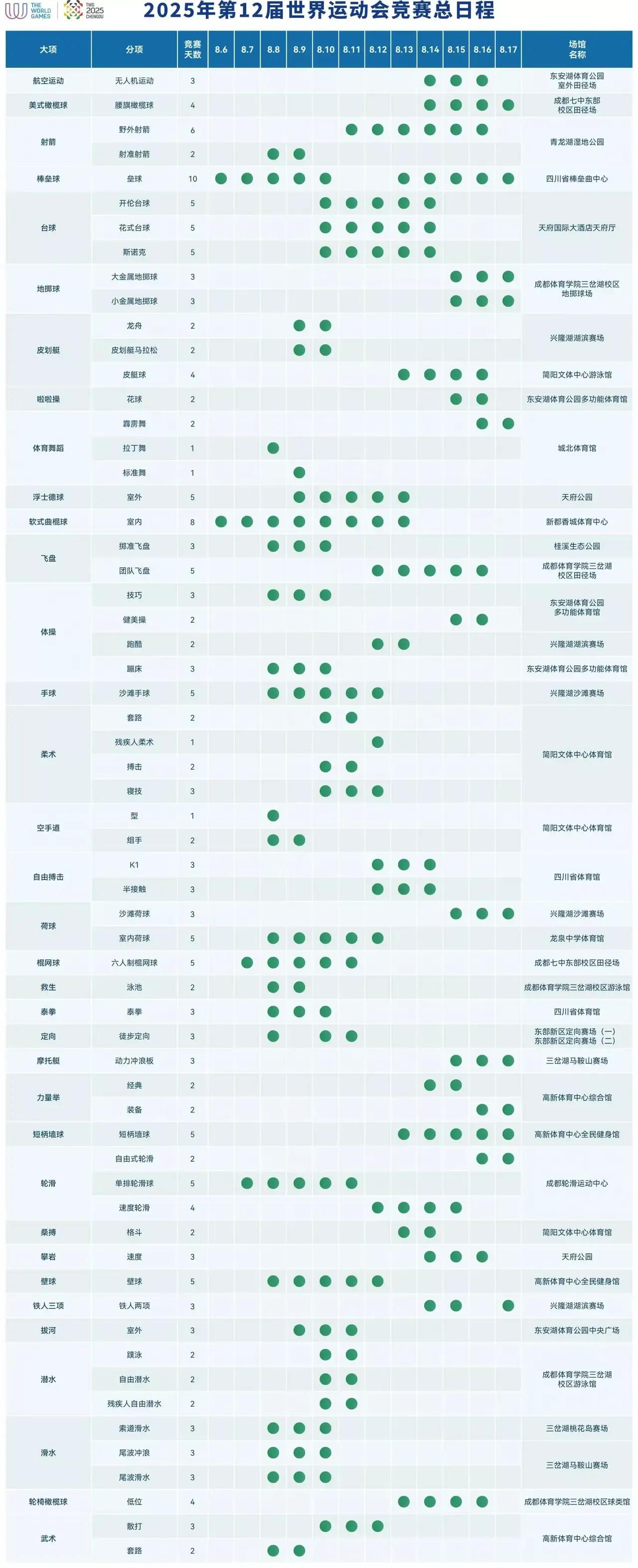 成都世运会中国十大冲金项目：
1.武术：中国队传统强项，上届派4人全部夺金，本届