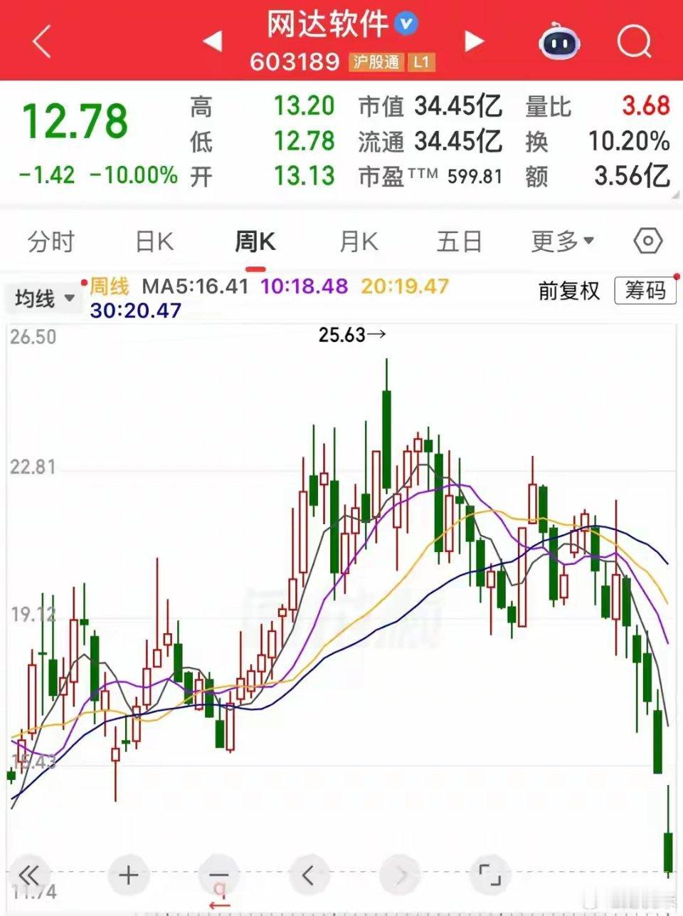 今日最惨股提前锁定，腰斩后再一字跌停，今又低开低走闪崩跌停！抄底的投资者万万没想