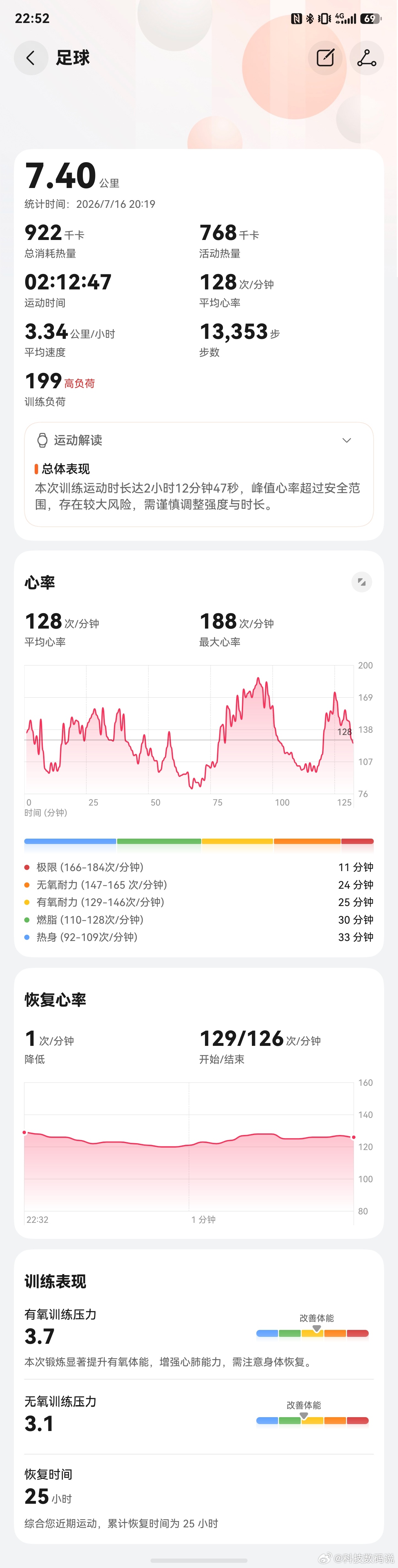 今天踢了两节半强度比较一般周六周日再干世界杯