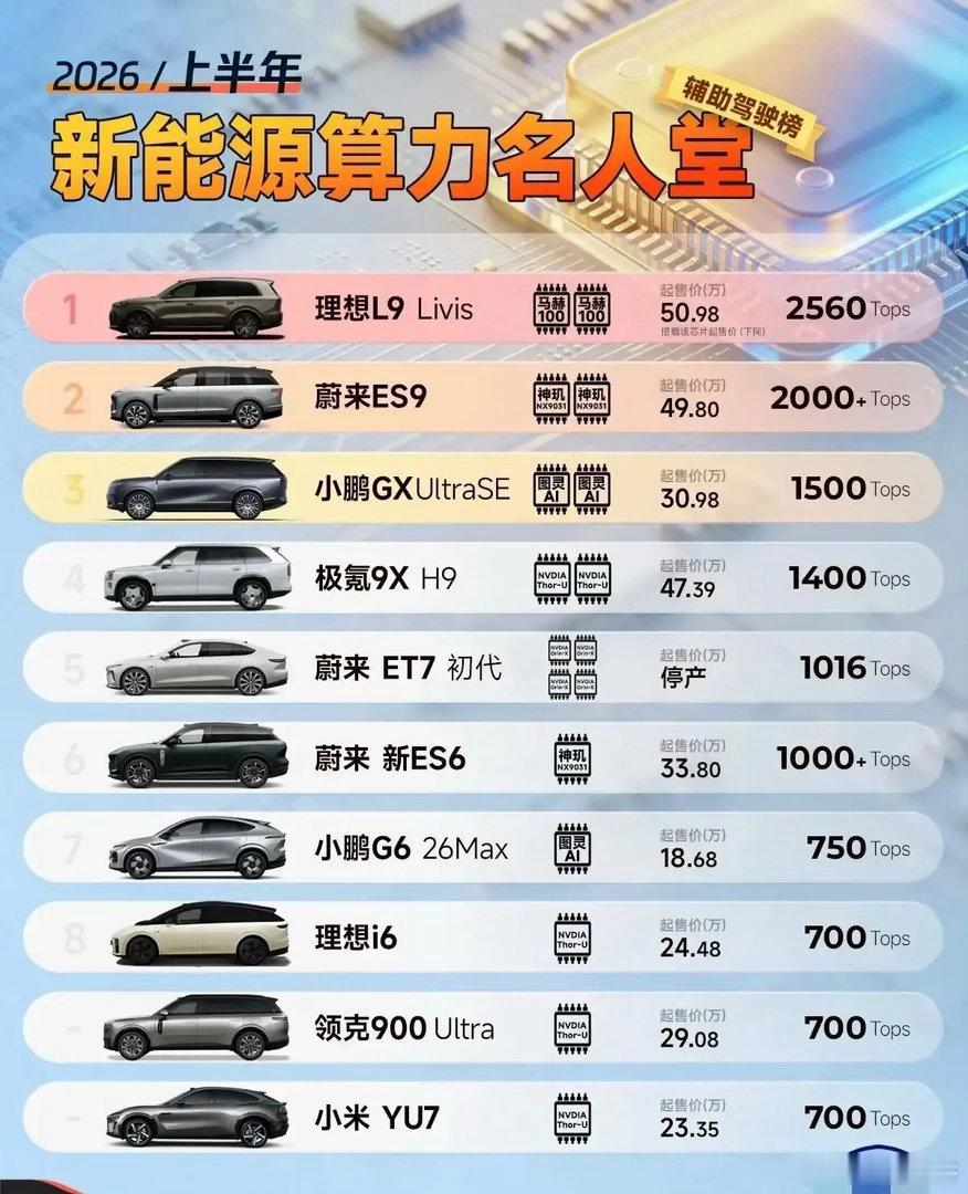 当前全球新能源汽车智驾芯片算力最强的十款车型～ 