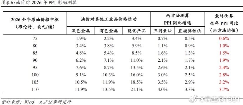 方正证券研究所：油价对 2026 年 PPI 影响测算 
