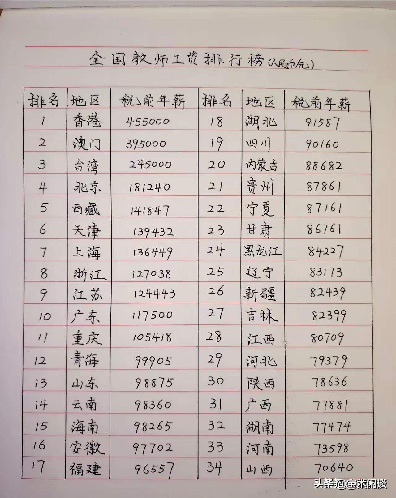 一讲到教师工资，就有人议论纷纷，没什么必要吧。不用那么激动，理性一点来说，主要就