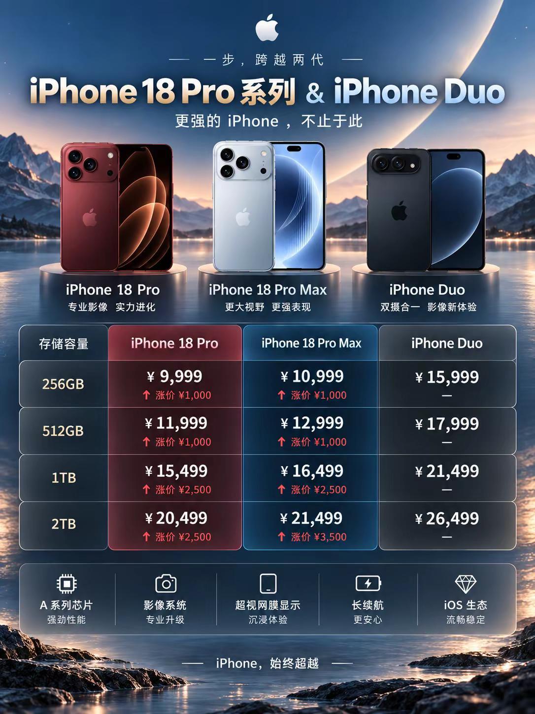 iPhone18 Pro系列价格对比。iPhone18 Pro系列、iPhone