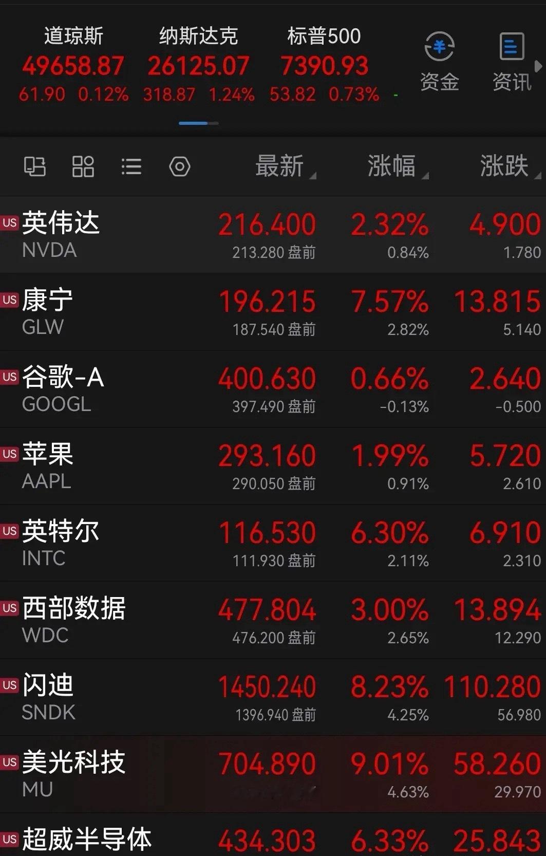 美股继续“疯狂”，纳斯达克指数涨超1%，费城半导体指数涨超3% ，科技主升难退潮