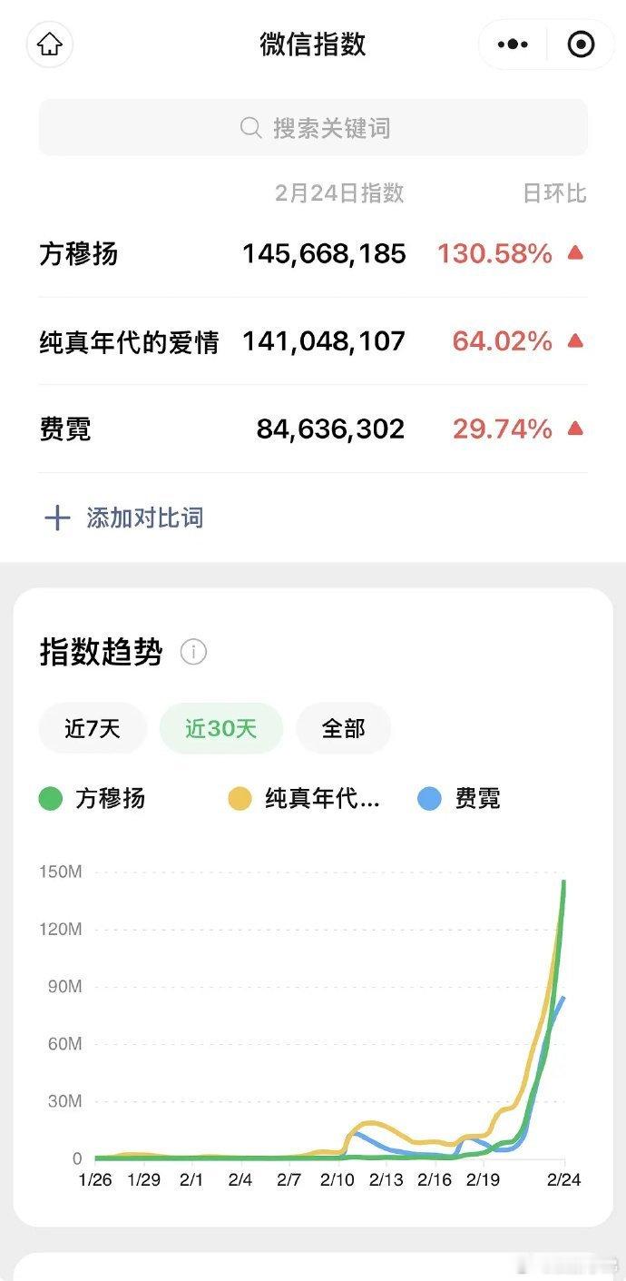 陈飞宇 陈飞宇的《纯真年代的爱情 》2026年大爆剧，各方面的数据都好🐮，1米