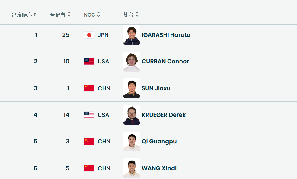 根据米兰冬奥会最新赛程，因天气原因改期至今日举行的自由式滑雪男子空中技巧项目预赛