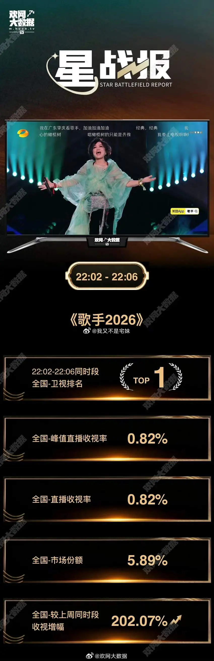 歌手2026｜歌手2026第一期数据汇总持续更新，欢迎评论区投素材 