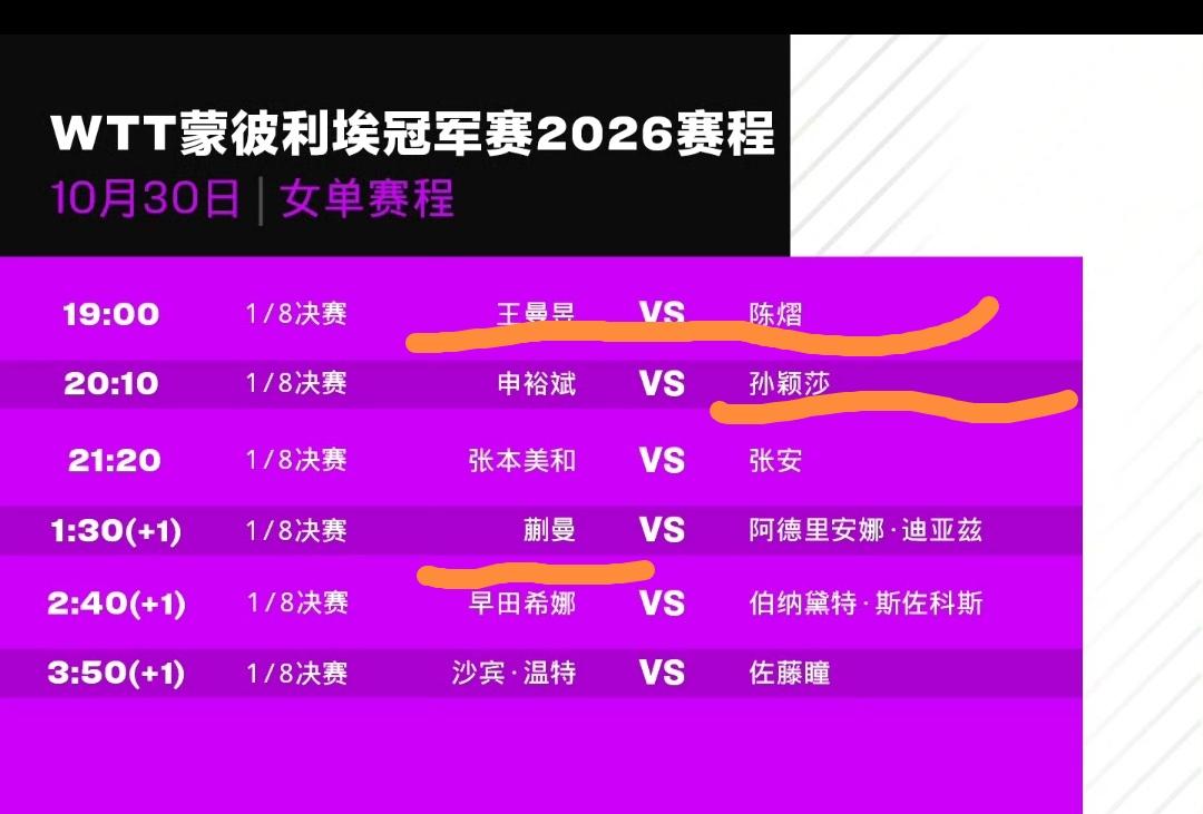 孙颖莎vs申裕斌；梁靖崑vs西蒙
喜欢看乒乓球比赛的朋友们，今晚有福了，蒙彼利埃