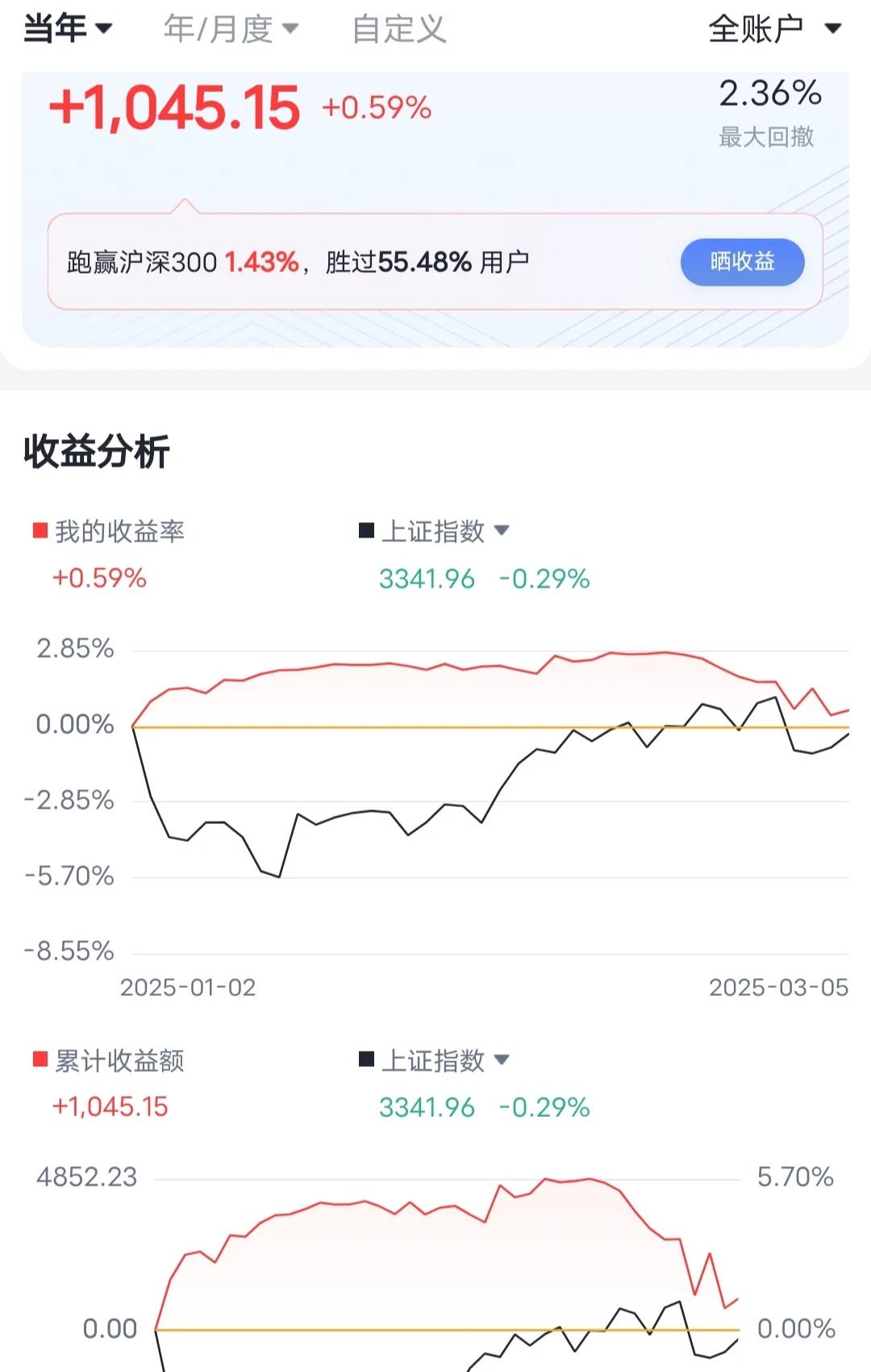 单身矮穷矬，酒店公寓全职炒股。

今年好不容易赚到5000块钱，结果这段时间又给