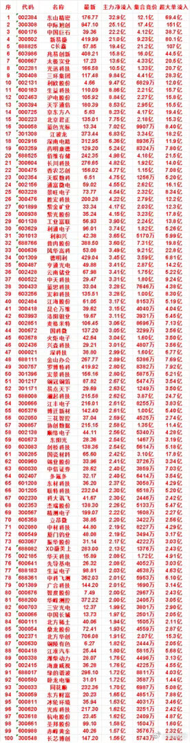 7月31日开盘45分钟，主力资金“买入的 ”的名单一览！冰轮环境：最新价 35.