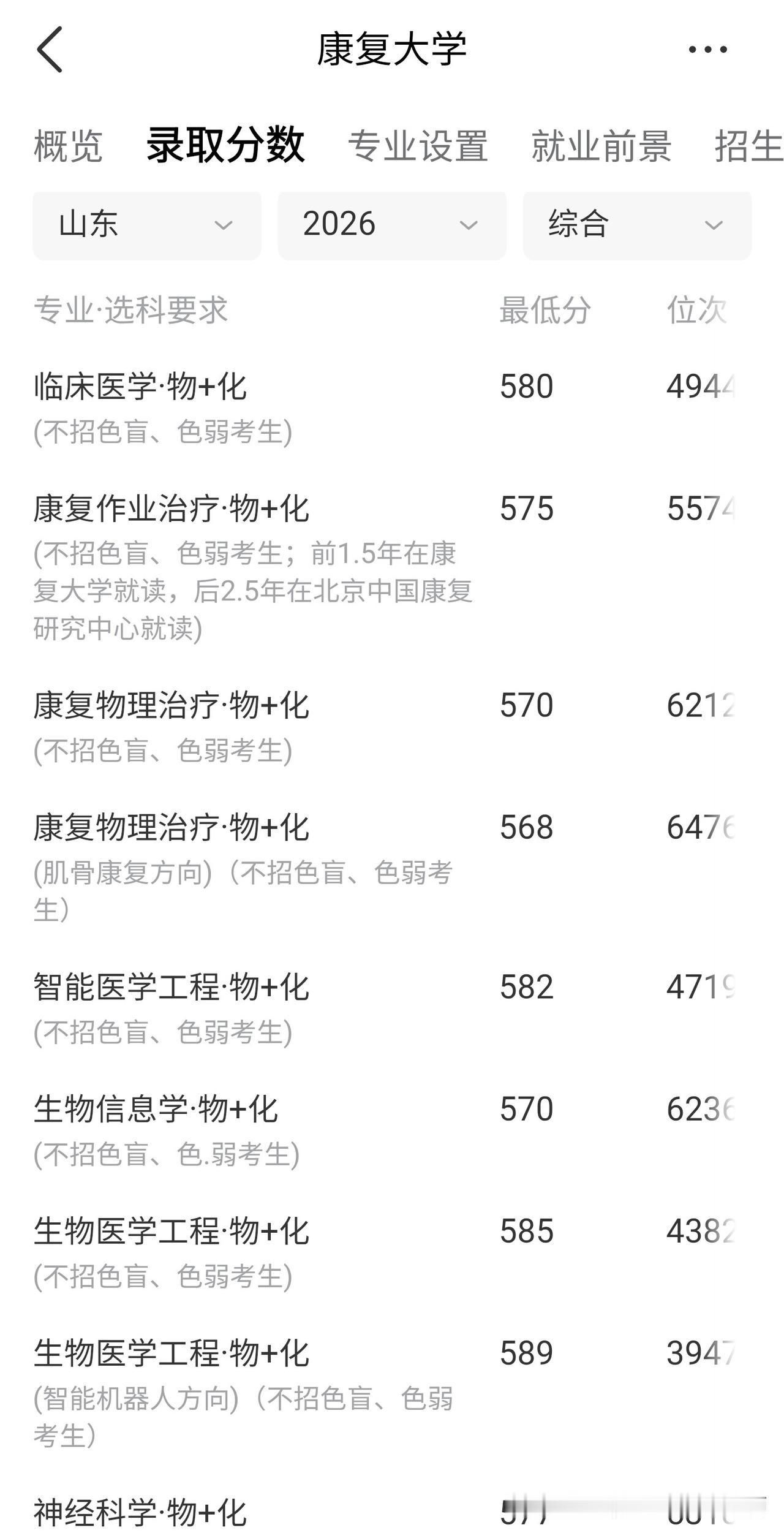 康复大学“疯”了，生物医学工程 589 分，临床医学 580 分，这不是本末倒置
