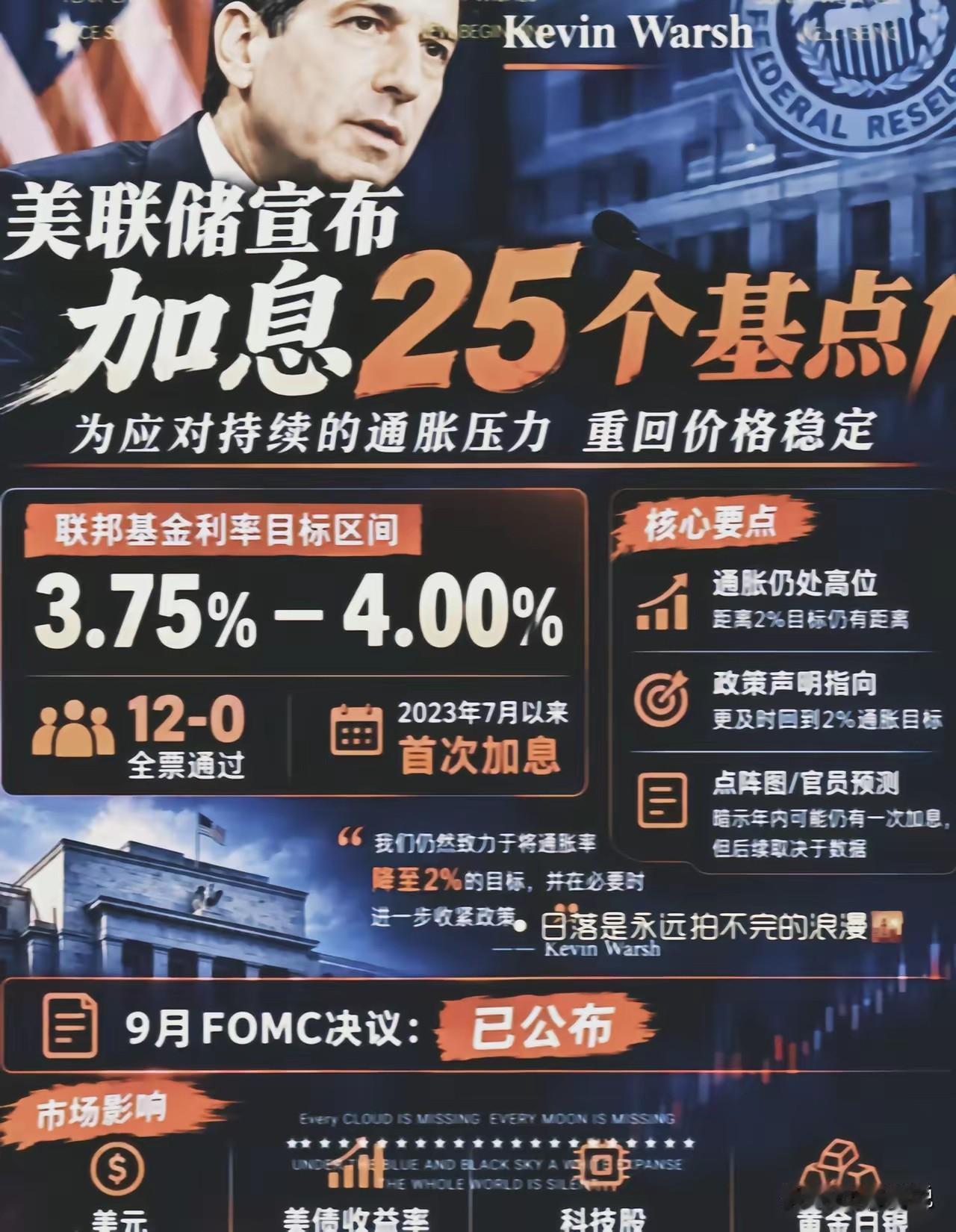 北京时间2026年9月17日凌晨，美联储宣布加息25个基点，将联邦基金利率目标区