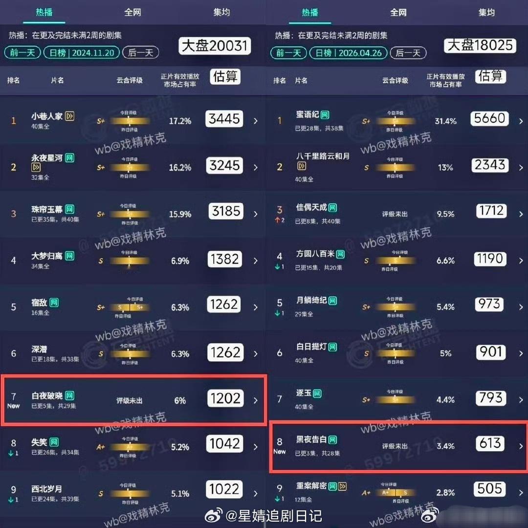 有网友说 潘粤明《白夜破晓》首日1200w潘粤明+王鹤棣《黑夜告白》首日600w