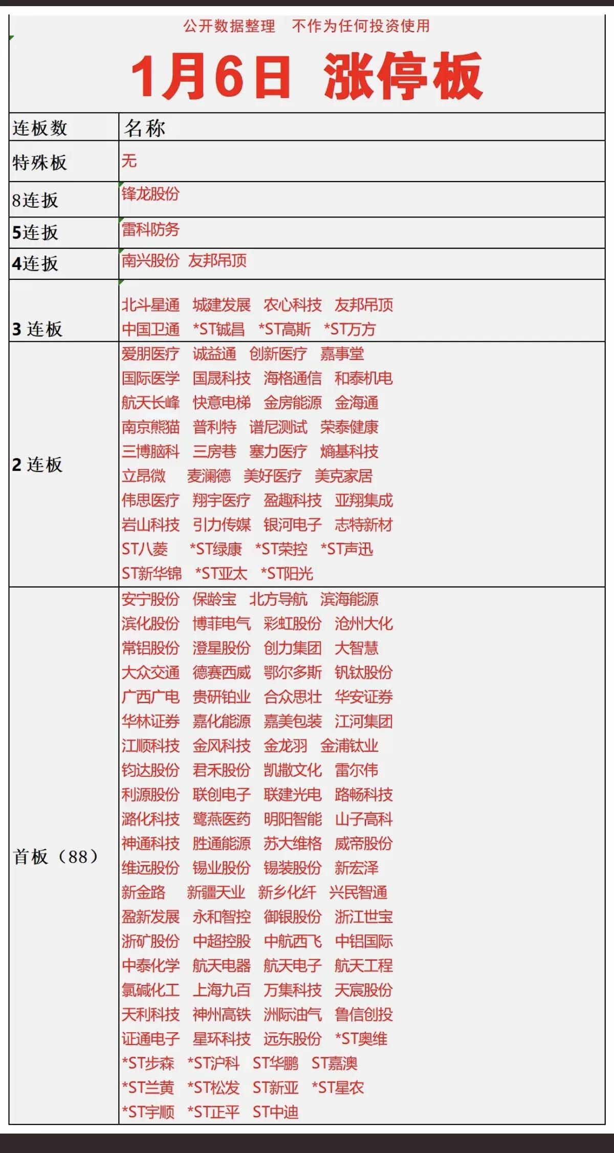 1月6日，周二A股涨停梯队一览表！！！

今日，大A成功录得十三连阳，锋龙股份8