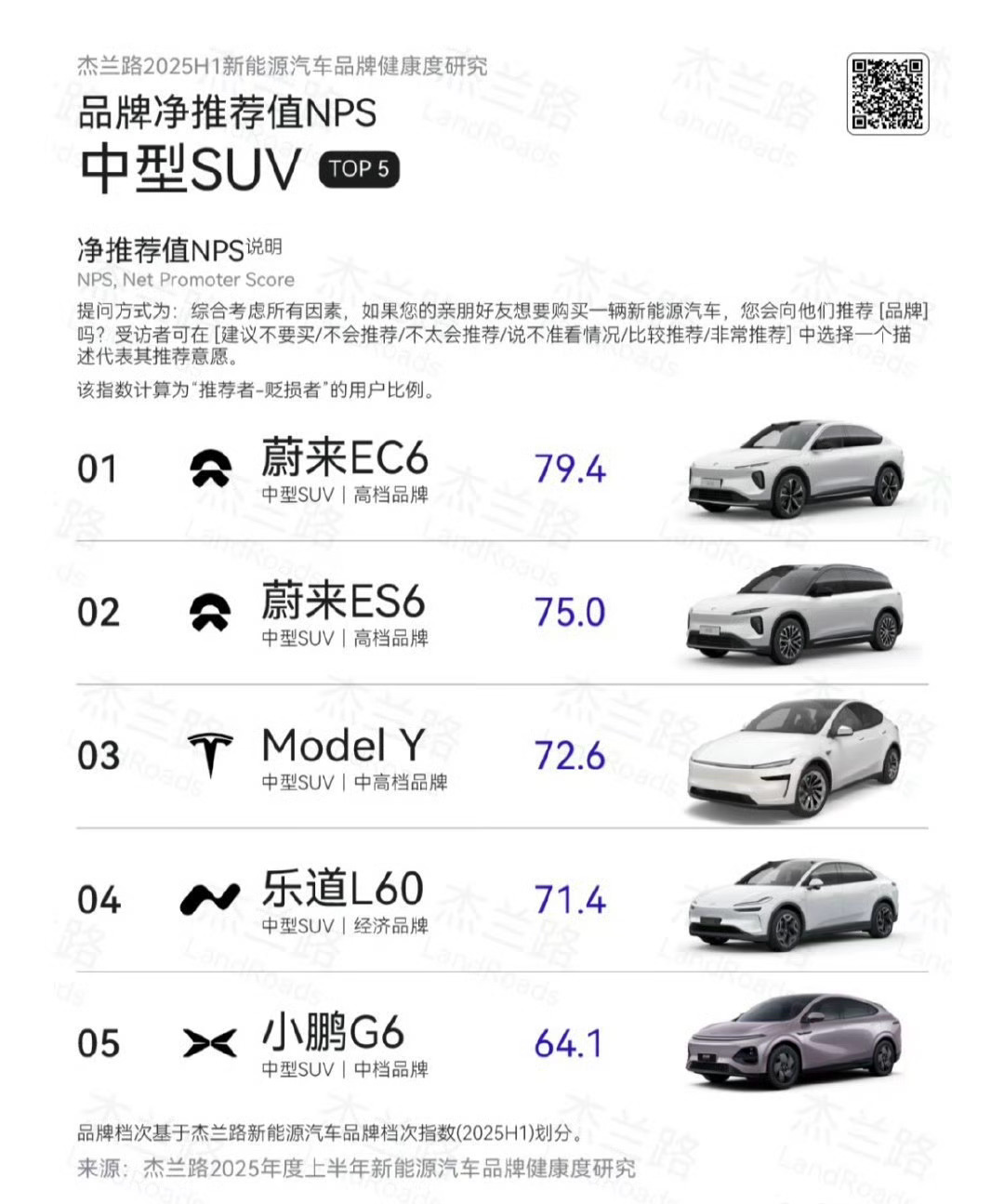 杰兰路中型SUV推荐值排行榜。蔚来包揽一二名，乐道L60第四。汽场全开 ​​​