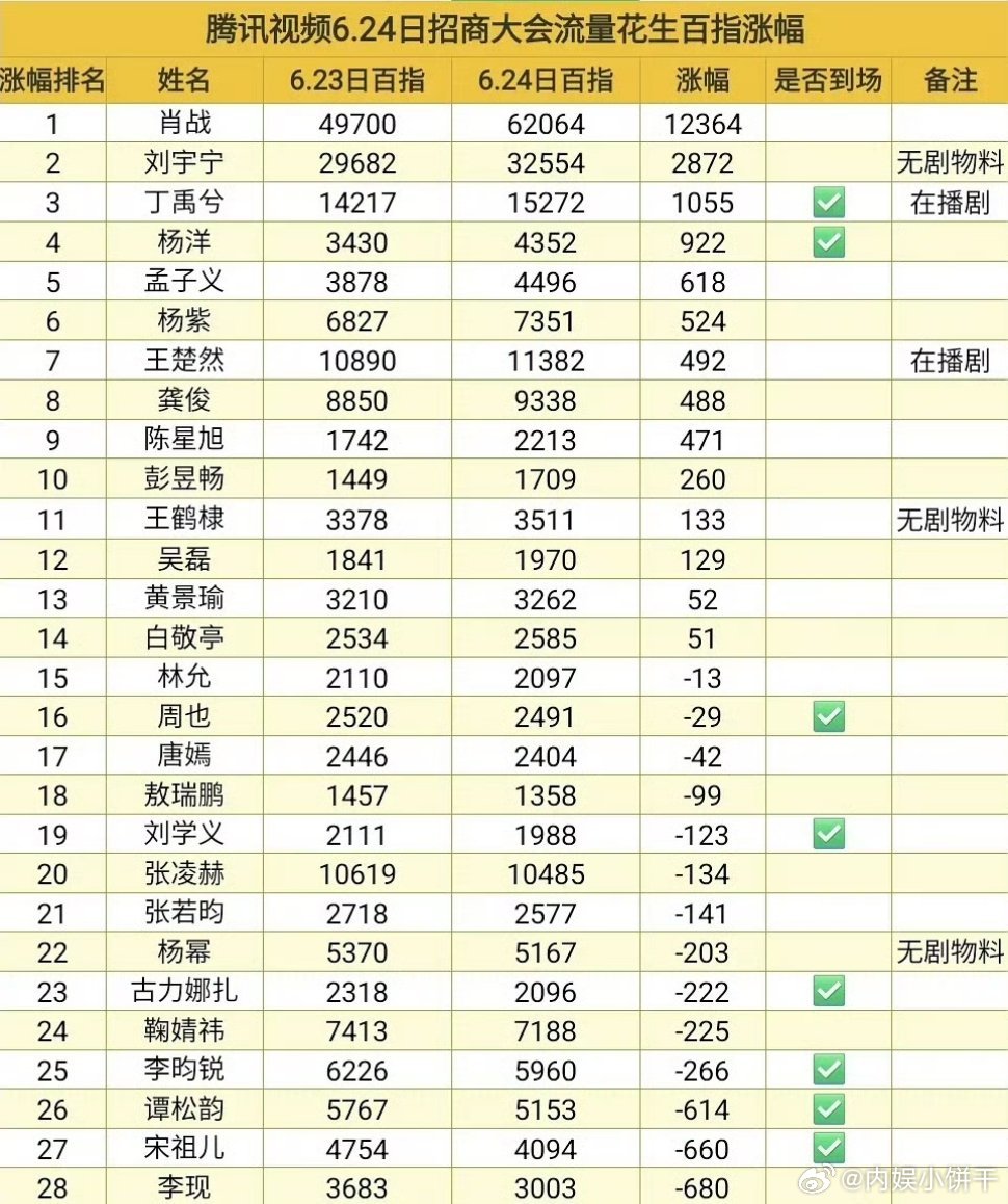 昨天腾讯大会演员百指一览肖战｜刘宇宁｜丁禹兮 