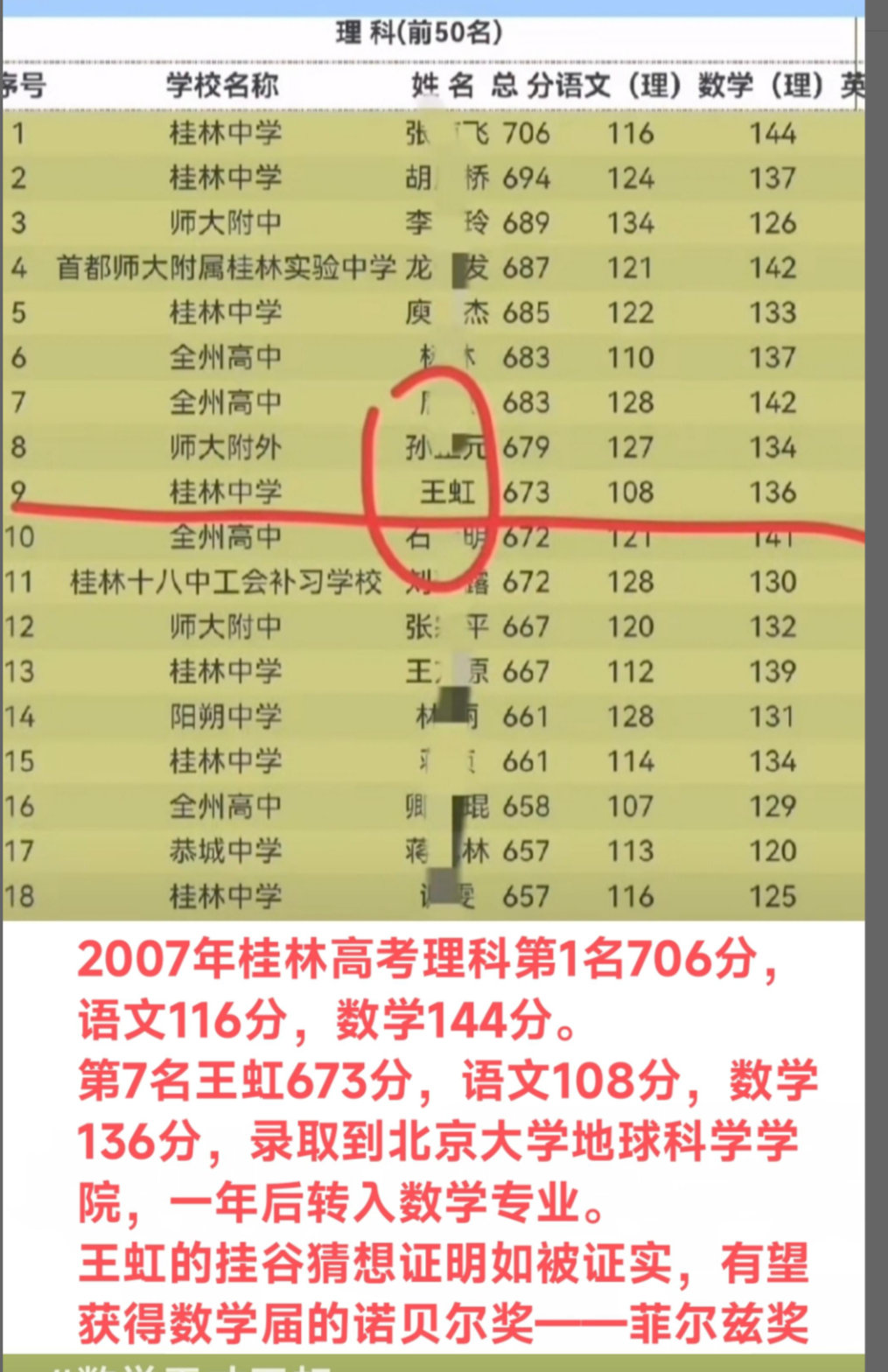 王虹的高考成绩673分，2007年桂林理科第9名，数学也不是满分！ ​​​
