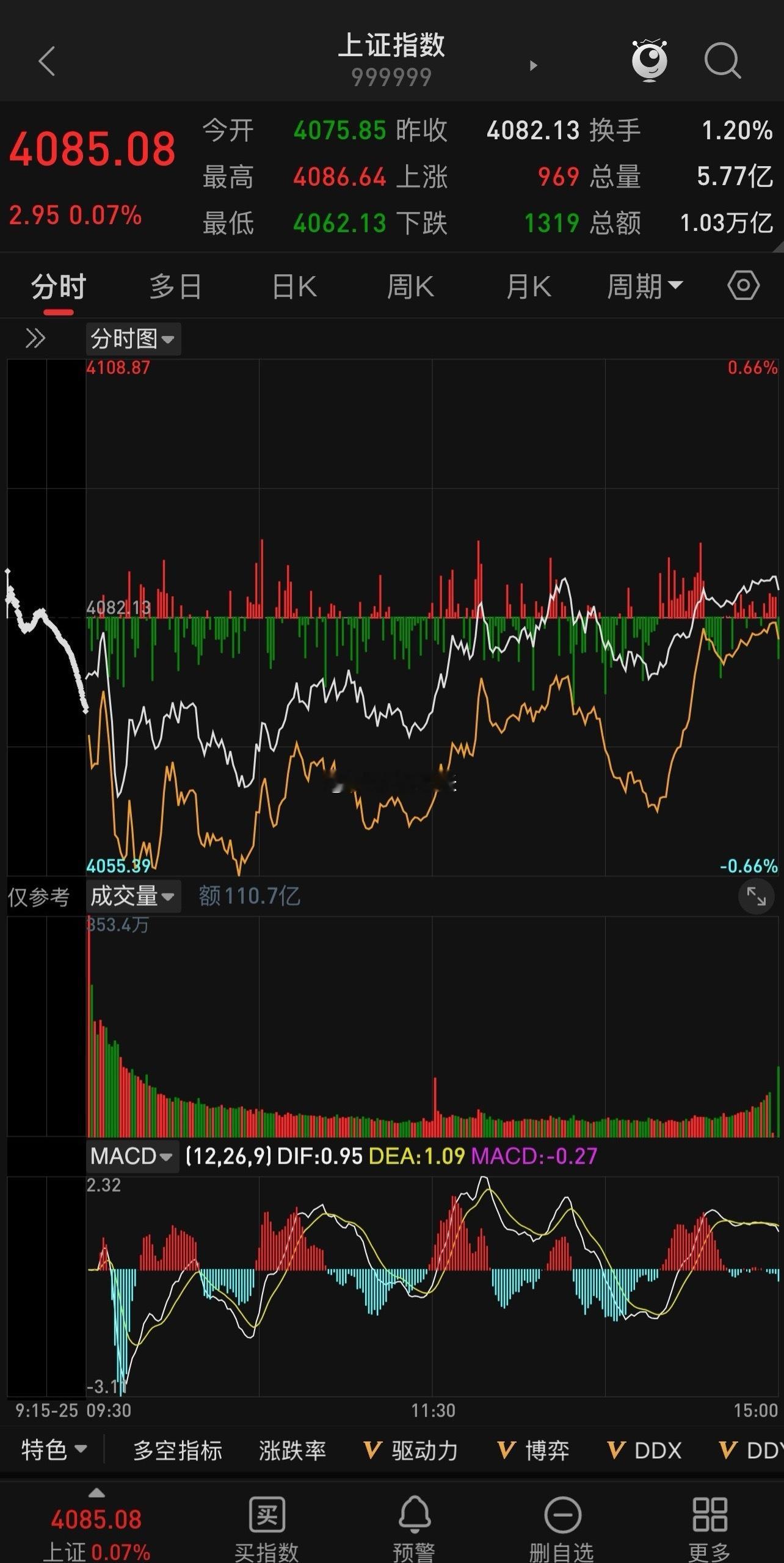 三大指数低开高走，缩量震荡上行，集体收涨，大盘回撤确认昨天放量突破60日均线的有