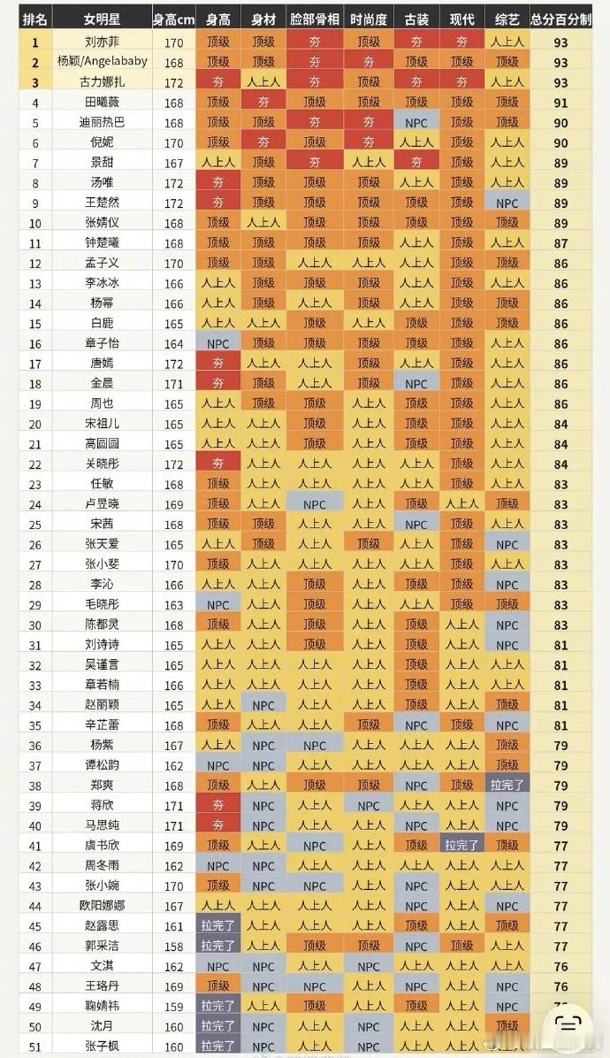 民选内娱四美：刘亦菲 Angelababy 古力娜扎 田曦薇，张大大&于正都能在