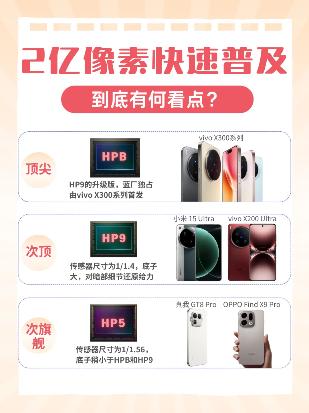 2亿像素普及开来了，究竟有什么区别📸